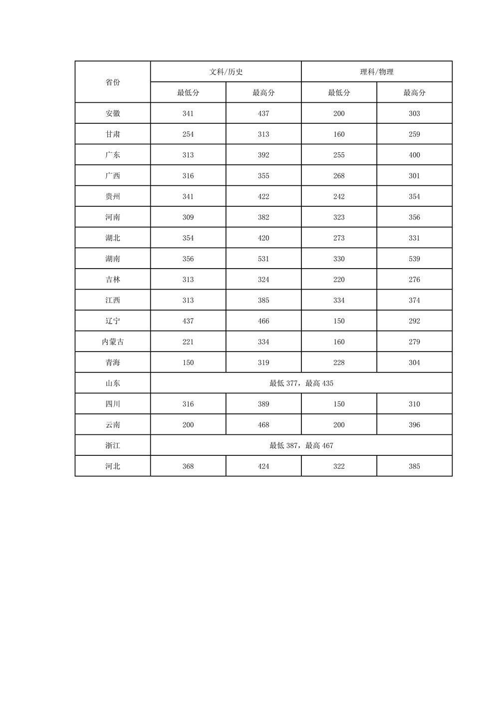 <a href='/zhuanlan/hunanzk/52/'>湖南水利水电职业技术学院</a>2021年我校各省<a href='/zhuanti/fenshuxian/'>录取分数线</a>